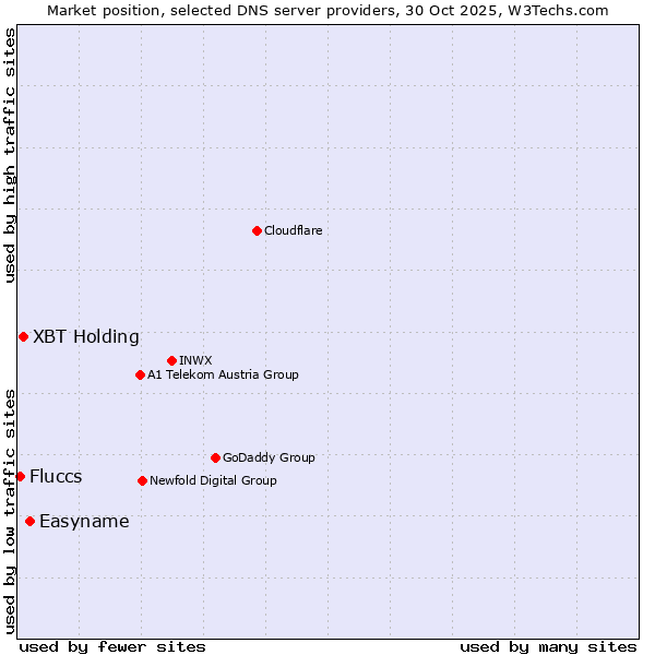 Market position of Easyname vs. XBT Holding vs. Fluccs
