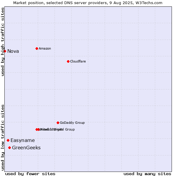 Market position of GreenGeeks vs. Easyname vs. Nova