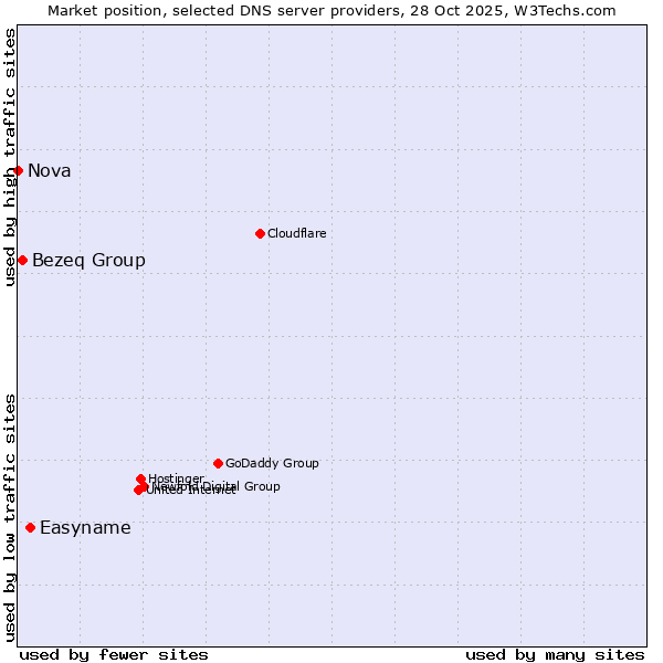 Market position of Easyname vs. Bezeq Group vs. Nova