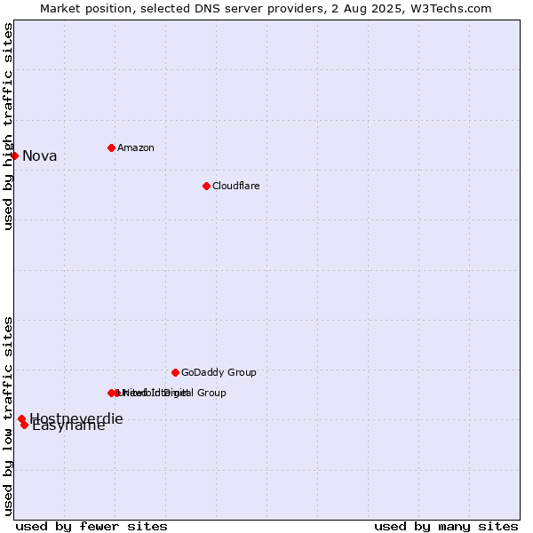 Market position of Easyname vs. Hostneverdie vs. Nova