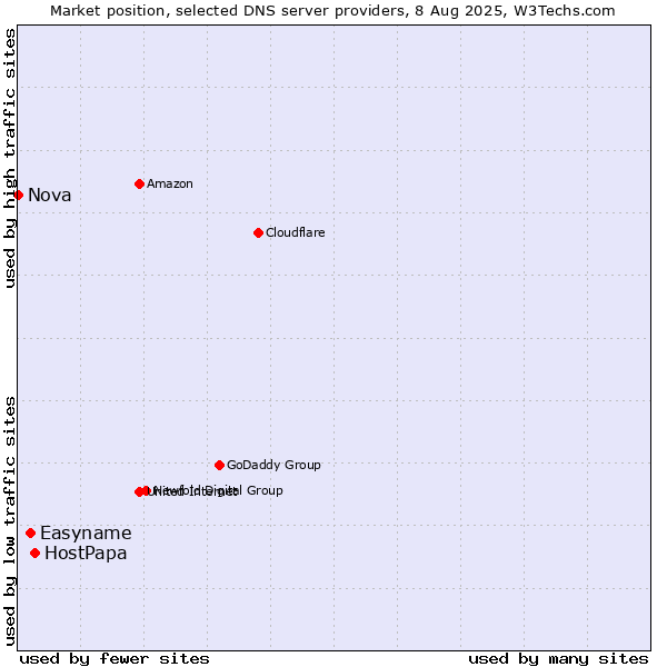 Market position of HostPapa vs. Easyname vs. Nova