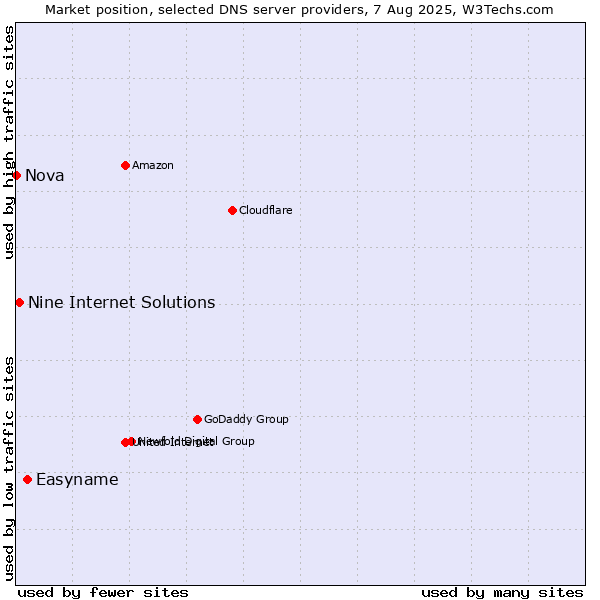 Market position of Easyname vs. Nine Internet Solutions vs. Nova