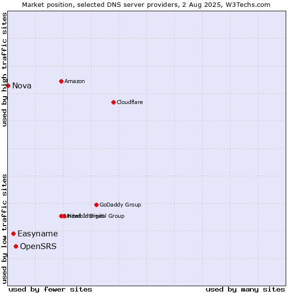 Market position of OpenSRS vs. Easyname vs. Nova