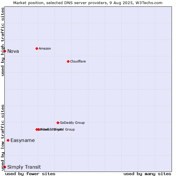 Market position of Easyname vs. Simply Transit vs. Nova