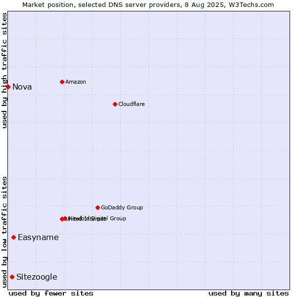 Market position of Easyname vs. Sitezoogle vs. Nova
