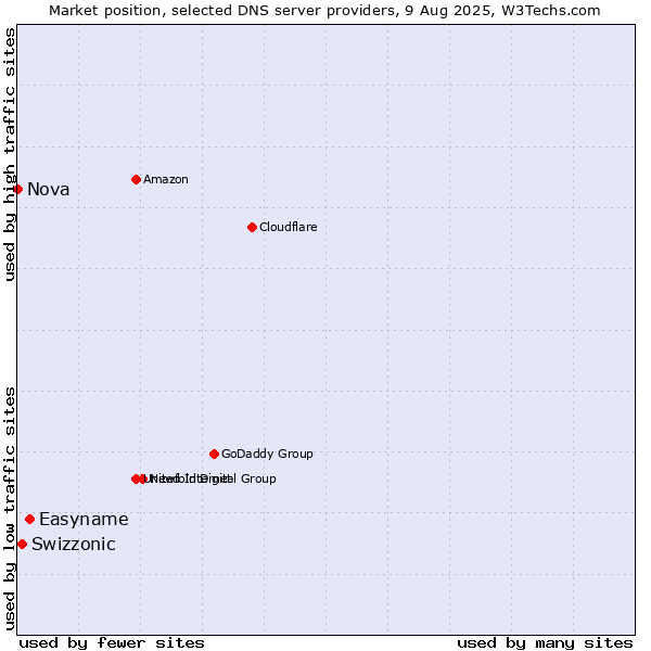 Market position of Easyname vs. Swizzonic vs. Nova