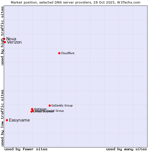 Market position of Easyname vs. Verizon vs. Nova