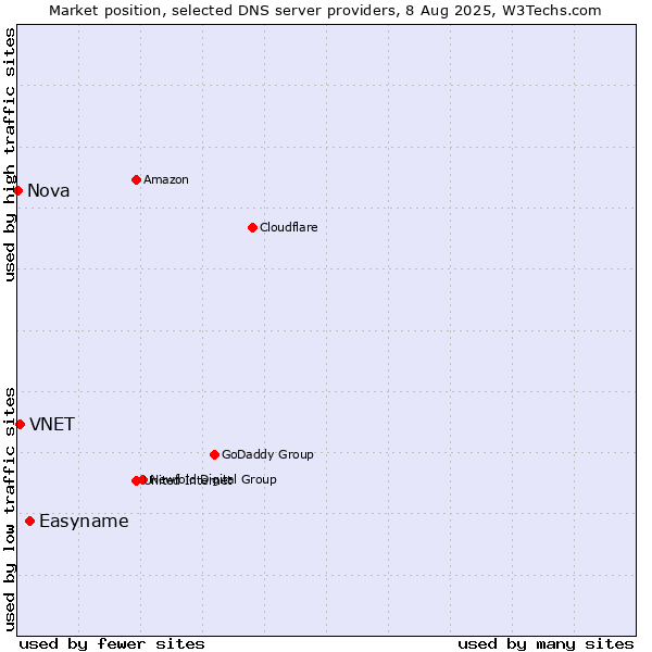 Market position of Easyname vs. VNET vs. Nova