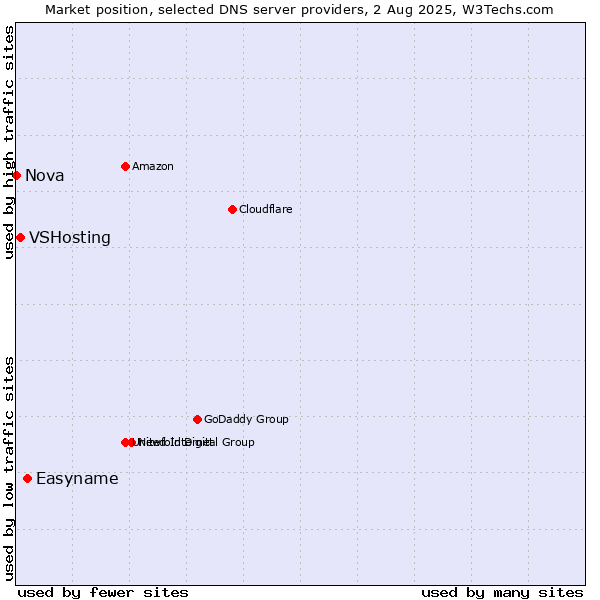 Market position of Easyname vs. VSHosting vs. Nova