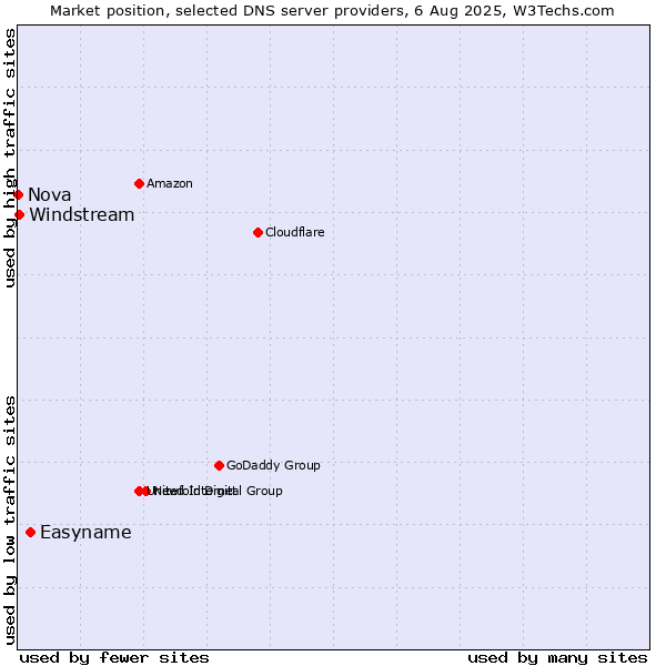 Market position of Easyname vs. Windstream vs. Nova