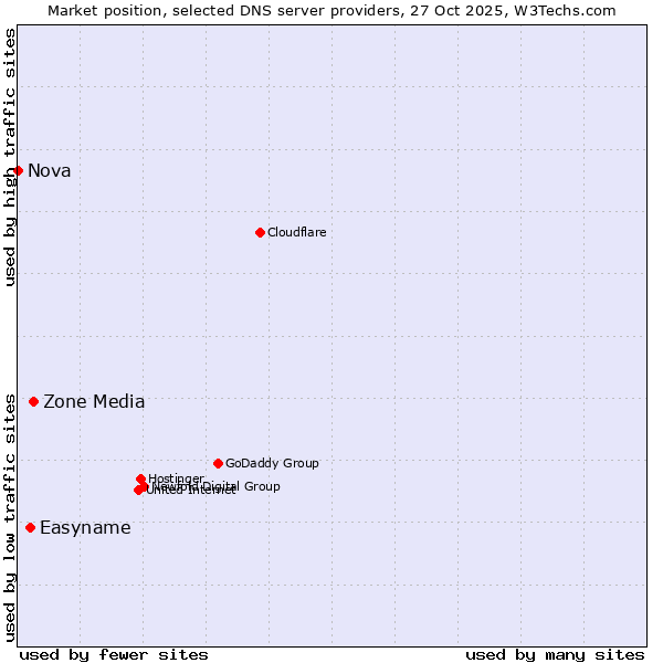 Market position of Zone Media vs. Easyname vs. Nova