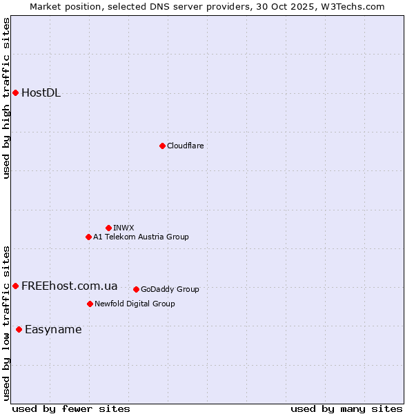 Market position of Easyname vs. FREEhost.com.ua vs. HostDL