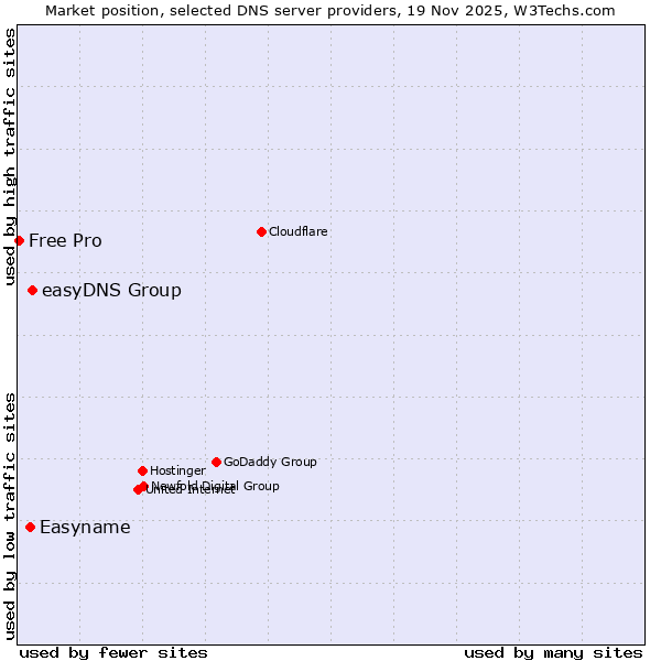 Market position of easyDNS Group vs. Easyname vs. Free Pro