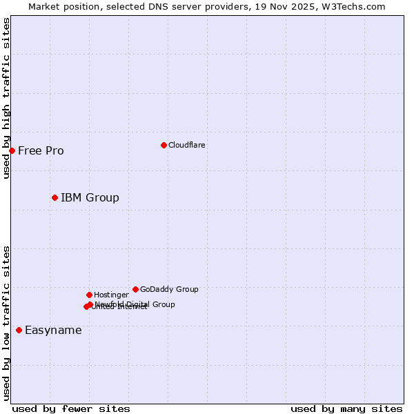 Market position of IBM Group vs. Easyname vs. Free Pro