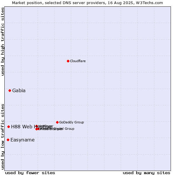Market position of Gabia vs. H88 Web Hosting vs. Easyname
