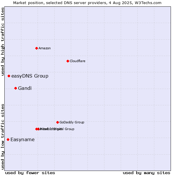 Market position of Gandi vs. easyDNS Group vs. Easyname