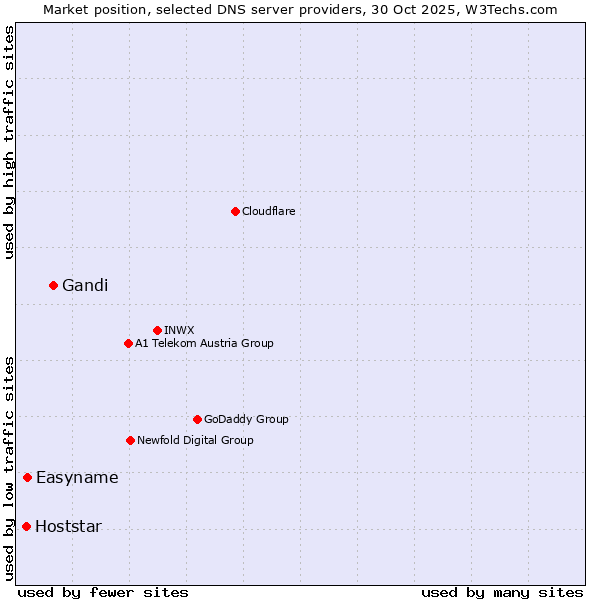 Market position of Gandi vs. Easyname vs. Hoststar