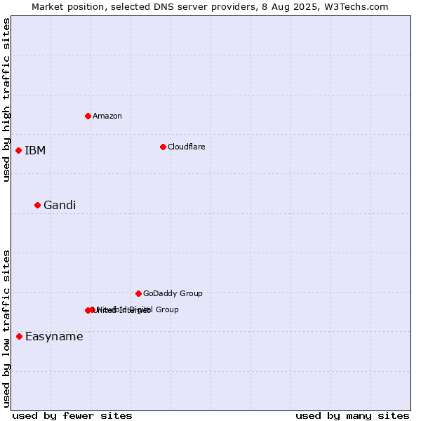Market position of Gandi vs. Easyname vs. IBM