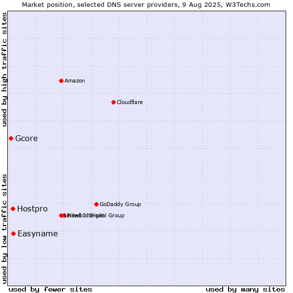 Market position of Easyname vs. Hostpro vs. Gcore