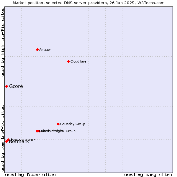 Market position of Easyname vs. Gcore vs. Netmark