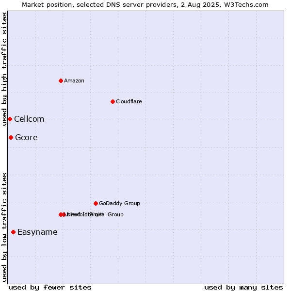 Market position of Easyname vs. Gcore vs. Cellcom