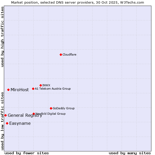 Market position of MiroHost vs. Easyname vs. General Registry