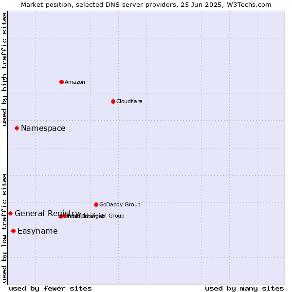 Market position of Namespace vs. Easyname vs. General Registry