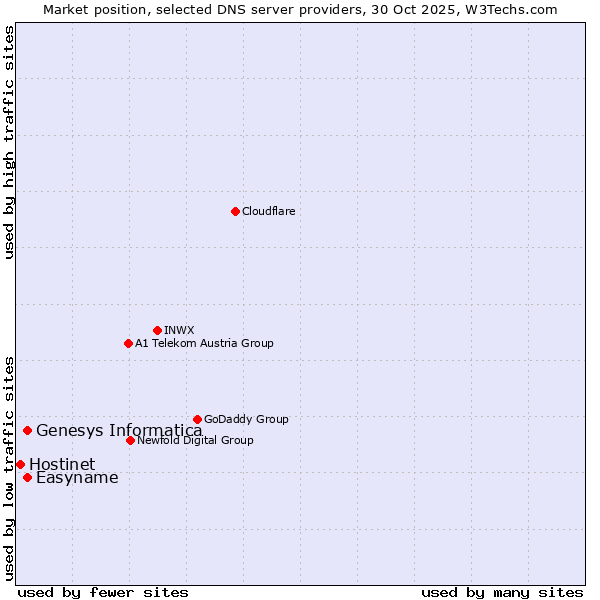 Market position of Genesys Informatica vs. Easyname vs. Hostinet