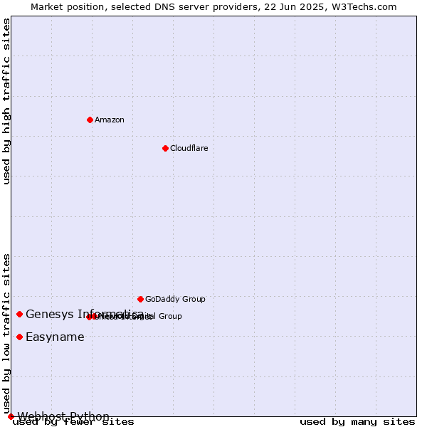 Market position of Genesys Informatica vs. Easyname vs. Webhost Python