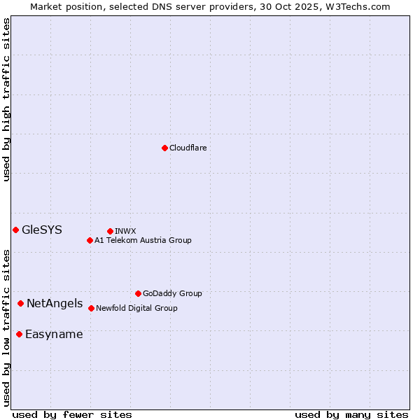 Market position of NetAngels vs. Easyname vs. GleSYS