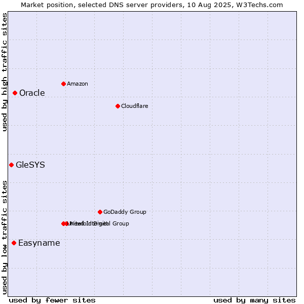 Market position of Oracle vs. Easyname vs. GleSYS