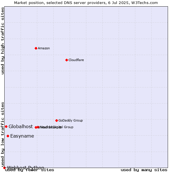 Market position of Easyname vs. Globalhost vs. Webhost Python