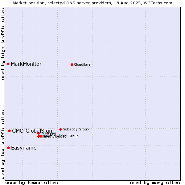 Market position of GMO GlobalSign vs. Easyname vs. MarkMonitor