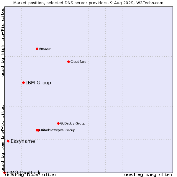 Market position of IBM Group vs. Easyname vs. GMO DigiRock