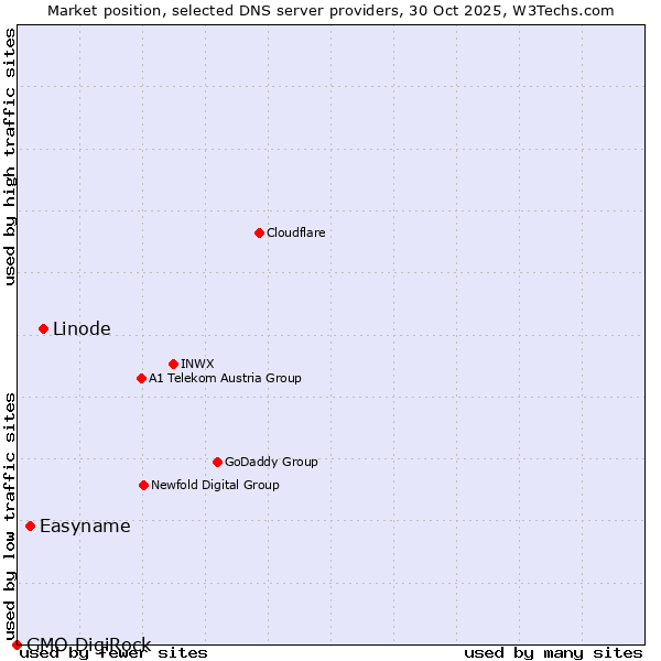 Market position of Linode vs. Easyname vs. GMO DigiRock