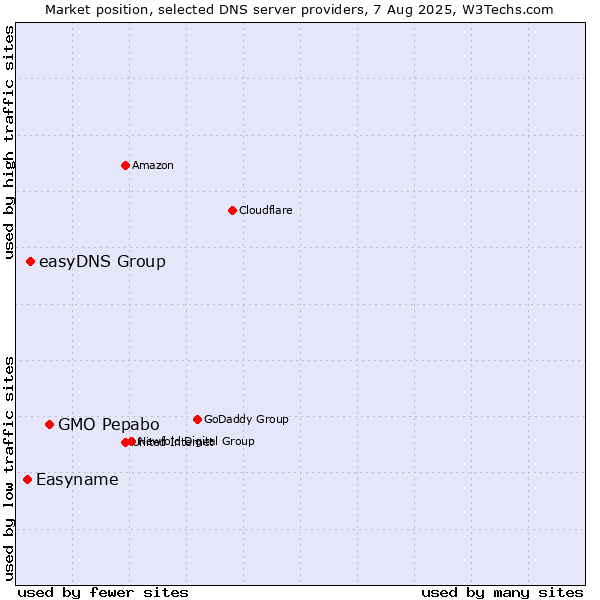 Market position of GMO Pepabo vs. easyDNS Group vs. Easyname