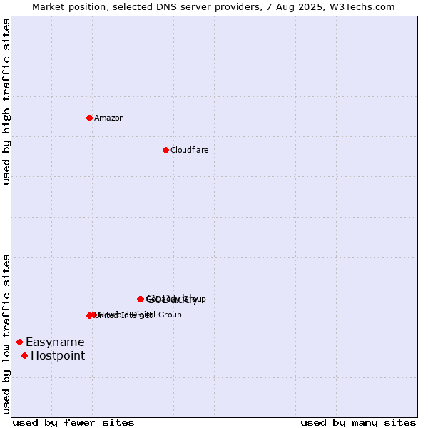 Market position of GoDaddy vs. Hostpoint vs. Easyname