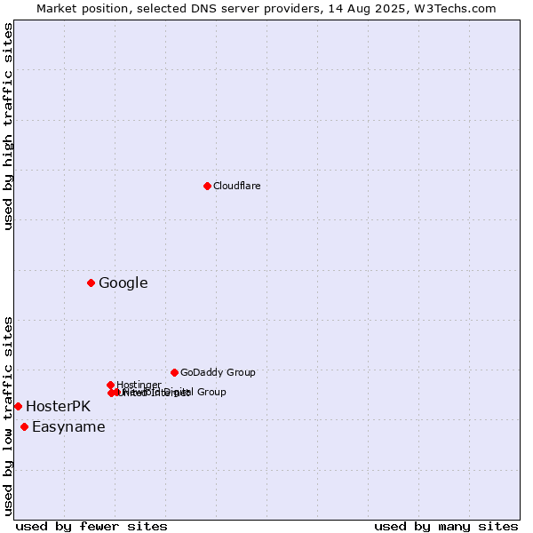 Market position of Google vs. Easyname vs. HosterPK