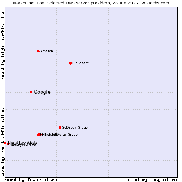Market position of Google vs. Easyname vs. HostForWeb
