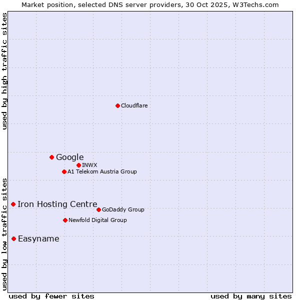 Market position of Google vs. Easyname vs. Iron Hosting Centre