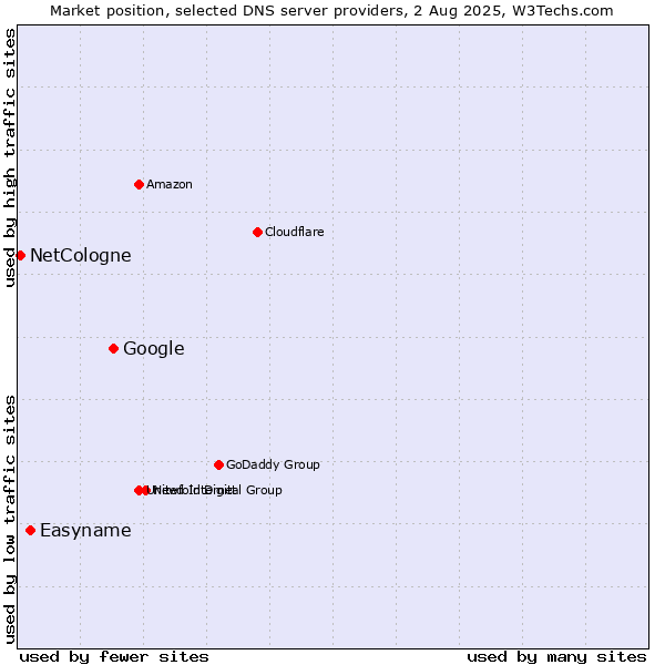Market position of Google vs. Easyname vs. NetCologne