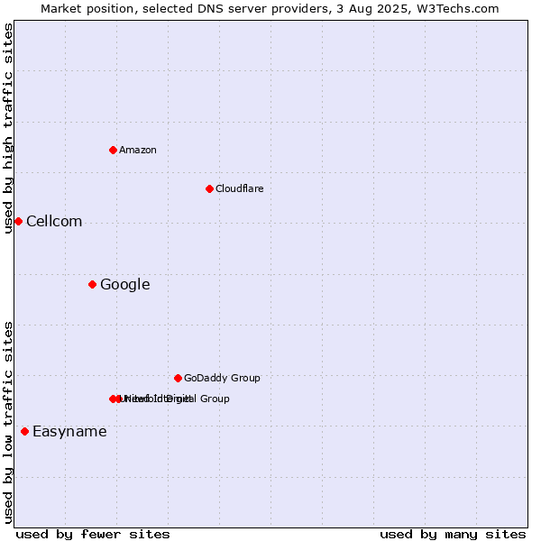 Market position of Google vs. Easyname vs. Cellcom