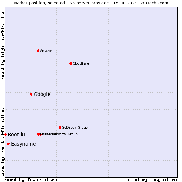 Market position of Google vs. Easyname vs. Root.lu