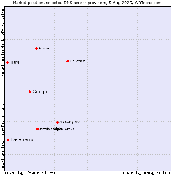 Market position of Google vs. Easyname vs. IBM