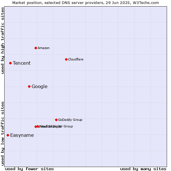 Market position of Google vs. Tencent vs. Easyname