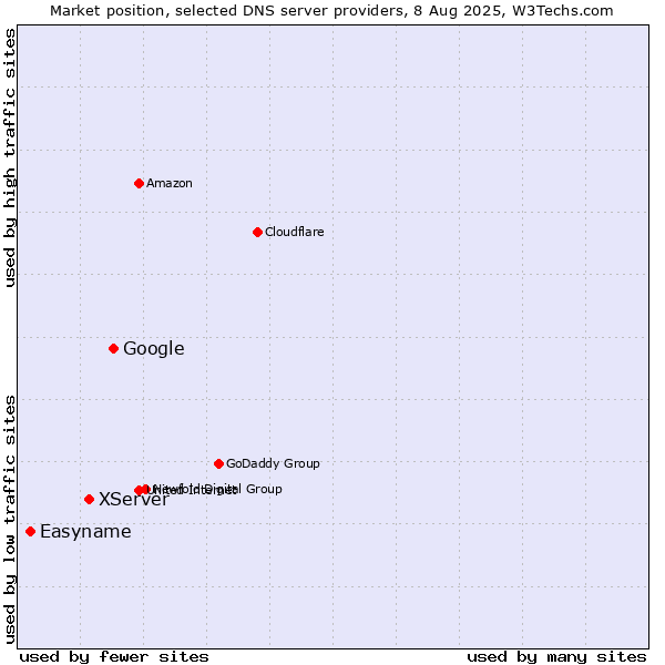 Market position of Google vs. XServer vs. Easyname