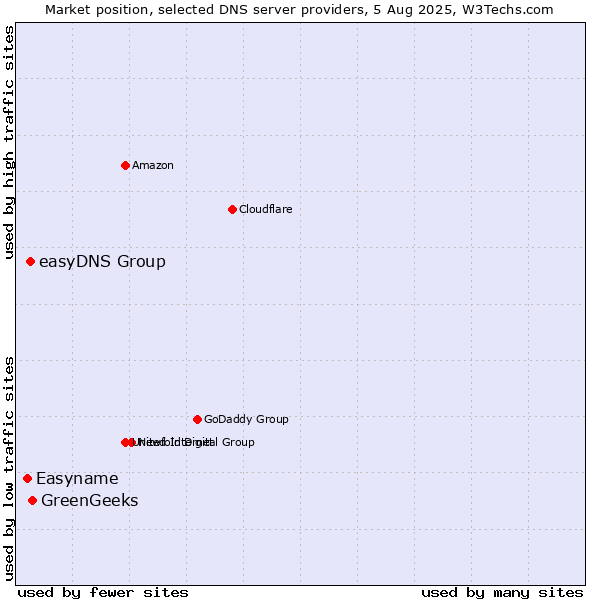 Market position of GreenGeeks vs. easyDNS Group vs. Easyname