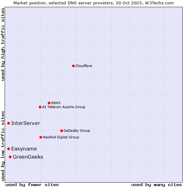 Market position of GreenGeeks vs. InterServer vs. Easyname