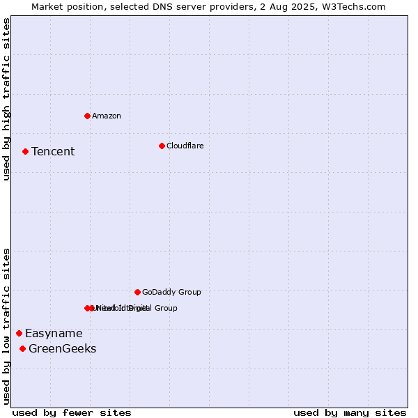 Market position of Tencent vs. GreenGeeks vs. Easyname