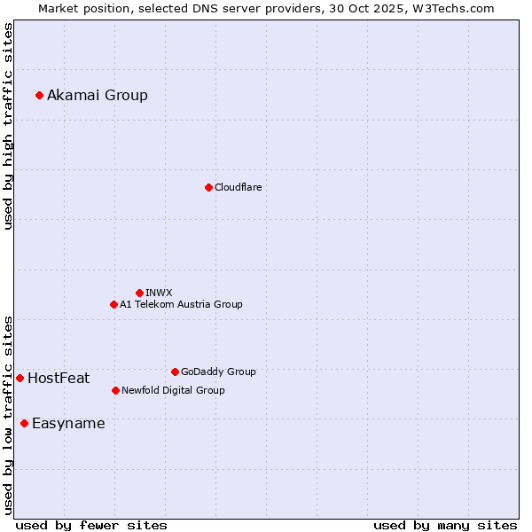 Market position of Akamai Group vs. Easyname vs. HostFeat